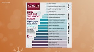 Texas Medical Association releases risk assessment chart for holiday activities