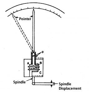 What is Reed Type Mechanical Comparator In Metrology? - ExtruDesign