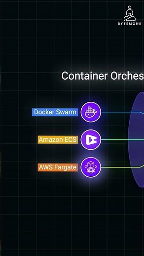 Kubernetes Alternatives: Docker Swarm, AWS Fargate & ECS Explained