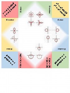 Polar Graphs Foldable
