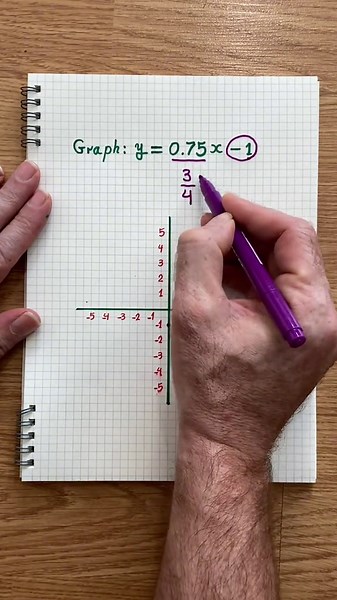 Graph Linear Equations: Step-by-Step Method for Beginners