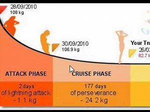 How to Lose Weight with the Latest French Diet, the Dukan Diet