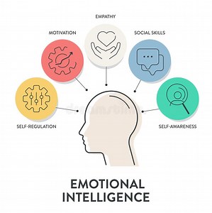 Emotional Intelligence (EI) or Emotional Quotient (EQ), Framework Diagram Chart Stock Vector - Illustration of awareness, social: 299190989