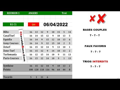 Pronostics Quinté PMU du 06/04/2022 - les 3 Bases Incontournables et Synthèse de la Presse Hippique