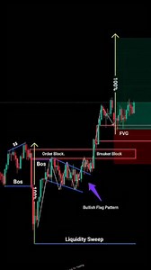 6.3K views · 2.4K reactions | Price action trading strategy perfectly for beginners #forextrading #technicalanalysis #viralreels #fyp | Frank Fx Trading | Facebook