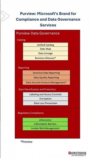 What Is Microsoft Purview? #datagovernance #compliance #ai