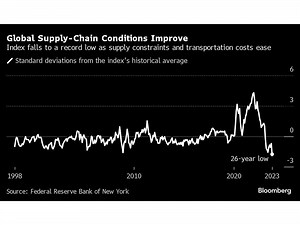 Summers Says 'Transitory Factors' Behind Inflation Are Now Easing