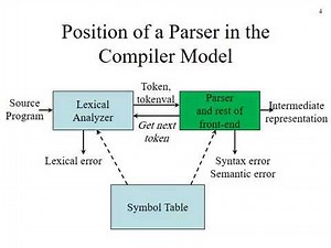 Top Down Recursive Descent Parser