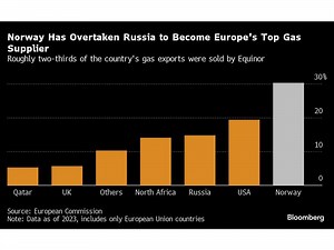 European Gas Surges as Norway Fault Exposes Supply Fragility