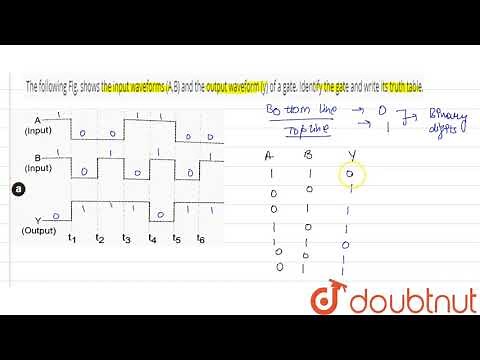 The following Fig. shows the input waveforms (A,B) and the output waveform (y) of a gate. Identi...