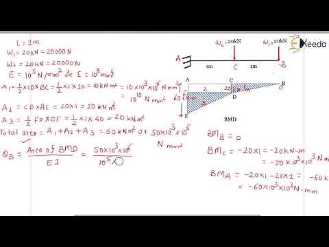 Moment Area Method Cantilever Beam with Multiple Loads - Introduction to Deflection of Beams