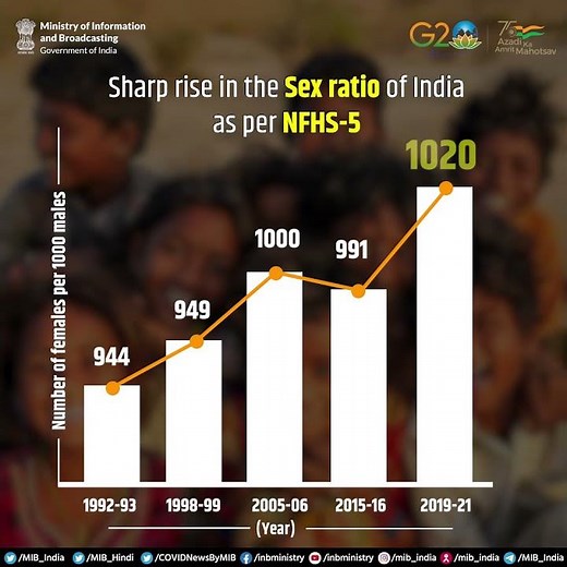 ➡️Rise📈 in Sex Ratio👨👩