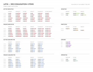Quelles sont les 5 conjugaisons latines ?