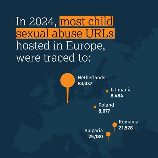 In 2024, more than half (62%) of the child sexual abuse webpages ‘actioned’ by our analysts were traced to hosting services in EU countries. An 11% increase on 2023. We work with governments, industry and regulators globally to stop online exploitation and abuse. Read more in our Annual Data & Insights Report:https://www.iwf.org.uk/annual-data-insights-report-2024/data-and-insights/geographical-hosting-urls/ | Internet Watch Foundation