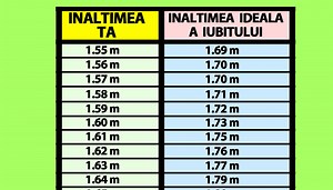 Tabelul înălțimii ideale în cuplu | Află ce înălțime ar trebui să aibă iubitul tău, în funcție de înălțimea ta