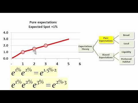 Expectation Theories of Yield Term Structures