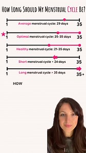 How long should your menstrual cycle be? The average menstrual cycle length is 29 days. Studies show that a healthy cycle can fall within the range of 21 to 35 days. However, in my experience a 25 to 35 day cycle is ideal for optimal, hormone health and fertility 💕 learn more at nicolejardim.com/faq | Nicole Jardim - Fix Your Period
