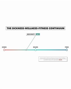 More Than What You See in the Mirror We've noticed that nearly every measurable aspect of health falls on a spectrum from sickness to wellness to fitness. Sure, we all want to look better naked, but the real foundation of fitness is the better quality of life it brings. Consider these examples: - Blood Pressure - Body Fat Percentage - Resting Heart Rate - Triglycerides - Bone Density When done right, fitness offers a strong defense against the effects of time and disease. Don’t put your health o