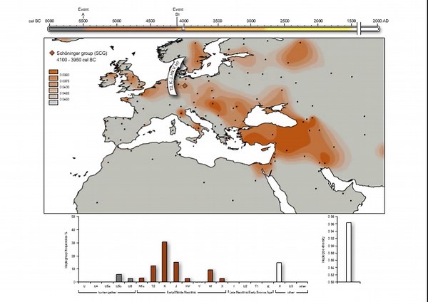 European hunter-gatherers and immigrant farmers lived side-by-side for more than 2,000 years