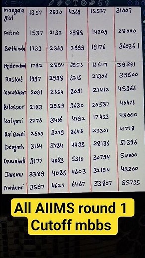 All AIIMS round 1 mbbs Cut off 2025 AIIMS Cut off 2025 Rank Mark category #neet2025 #neet