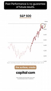 1.1K views · 13 reactions | The S&P 500 has been soaaaaaaring - but are cracks beginning to show? 﫣 | Capital.com International | Facebook