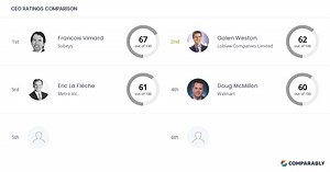 Loblaw Companies Limited Competitors