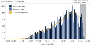 Virginia COVID-19 cases rise to 31,140 as percent positivity keeps declining