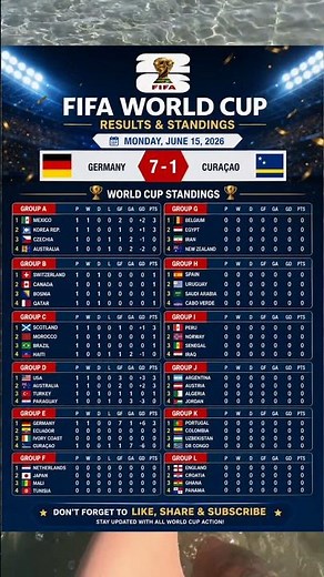GERMANY 7-1 CURAÇAO 😱🔥 FIFA World Cup 2026 Results & Standings Update #football #worldcup2026 #short
