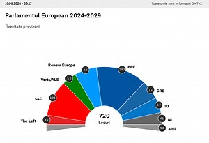 Cum arată noua configurație a Parlamentului European după rezultatele provizorii: popularii europeni tot majoritari, Alianța verzilor și Renew în scădere importantă, extrema dreaptă în câștig/ Cine a prins locuri, din România