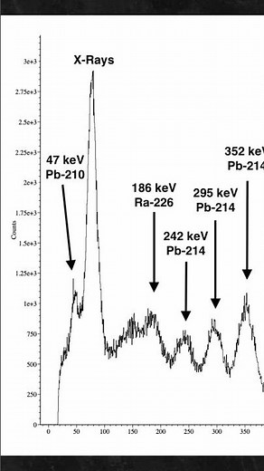 Gamma Spectroscopy of Lead 210 #nuclear #radiation #radioactivity