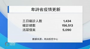 本省新冠活躍個案突破五千 | OMNI Cantonese