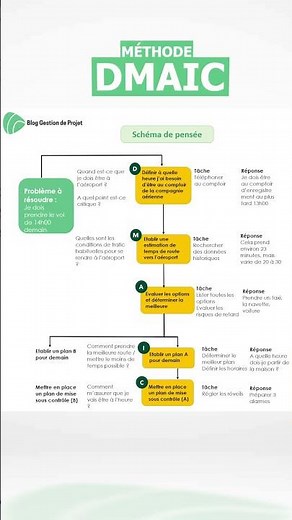 5 étapes pour construire un schéma de pensée