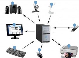 Input/output: Peripheral devices
