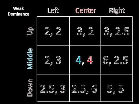 Game Theory 101: Weak Dominance