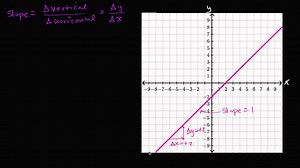Positive & negative slope