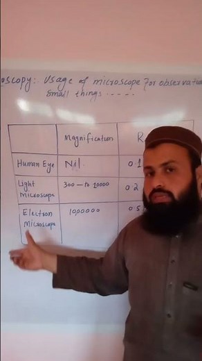 Magnification and resolution power of microscope