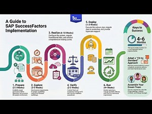 SAP SuccessFactors Implementation Guide | 6-Step Project Plan & Best Practices