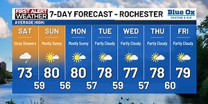 Spotty showers on Saturday; Beautiful on Sunday