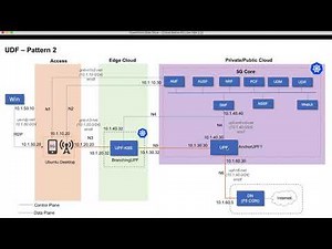 03 - Free5gc UDF Architecture Pattern #2