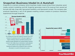 The Snapchat Business Model In A Nutshell - FourWeekMBA