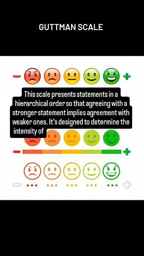 Guttman Scale #dataanalysis #research #researchmethods #questionnaire