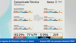 Registran los SSO 219 casos activos en 68 municipios, cinco...
