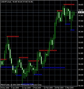 Forex Indicator Support And Resistance