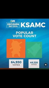 The popular vote in KSAMC and Clarendon were the division count was a tie. This would mean that the #PNP @jamaicapnp would choose the Mayor. Thank you Clarendon and Kingston & St. Andrew | Dr Angela Brown Burke