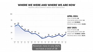 Watch how our CAMHS waiting lists have reduced. Dr Roberta Radcliffe-Birds talks about the work that has gone into drastically reducing waiting times in our Children and Young People’s Services (CAMHS) across the trust. This helps us to deliver Promise 14 and improve the experiences of young people, their families and carers as well as our staff working in the service. | RDaSH NHS