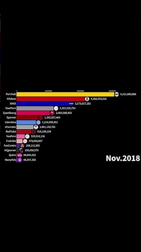 Most Popular Porn Websites in the World 2012-2024