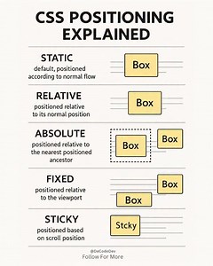 2.4K views · 137 reactions | Position in CSS 類 || SAVE FOR LATER  Boost your web dev skills六‍ @de.code.dev . . Learn Coding Frontend development, web development, HTML, CSS, JavaScript, React, Python #webdev #frontenddev #learntocode #javascript #reactjs #codinglife | De.code.dev | Facebook