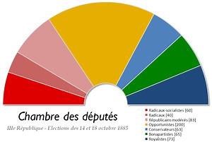 French legislative election, 1885 - Alchetron, the free social encyclopedia