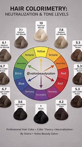 HAIR COLORIMETRY: NEUTRALIZATION & TONE LEVELS 🎨 At Volos Beauty Salon, hair color is not guesswork — it’s science, experience, and precision. This educational chart explains the fundamentals of hair colorimetry. • tone levels • underlying pigments • and color neutralization The color wheel in the center shows primary colors (yellow, red, blue) along with secondary and tertiary tones. Opposite colors on the wheel are used to neutralize unwanted warmth or coolness in the hair. Around the wheel,