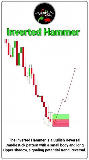 Inverted Hammer Candlestick Pattern | Technical Anylisis #trading #forex